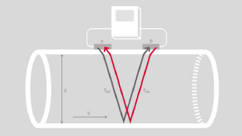 מדידת זרימה – שיטה
